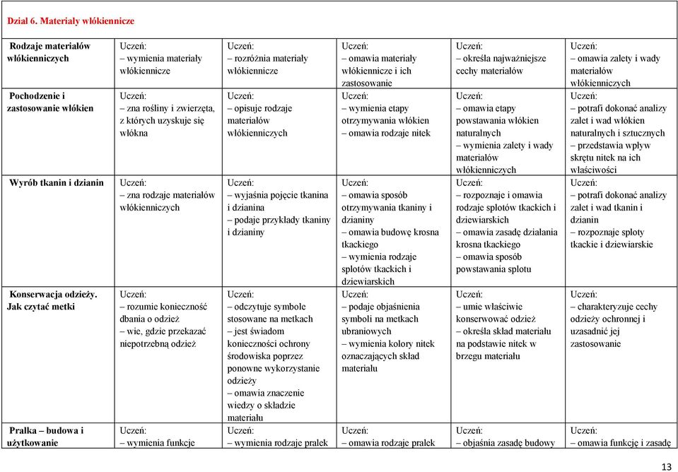 odzież wie, gdzie przekazać niepotrzebną odzież wymienia funkcje rozróżnia materiały włókiennicze opisuje rodzaje materiałów włókienniczych wyjaśnia pojęcie tkanina i dzianina podaje przykłady