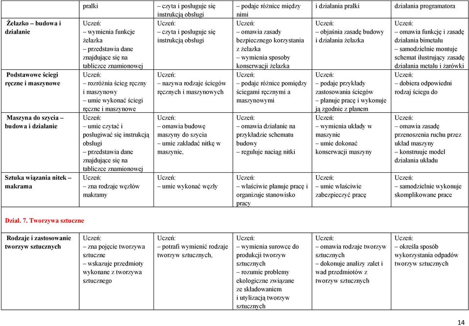 znamionowej zna rodzaje węzłów makramy czyta i posługuje się instrukcją obsługi czyta i posługuje się instrukcją obsługi nazywa rodzaje ściegów ręcznych i maszynowych omawia budowę maszyny do szycia