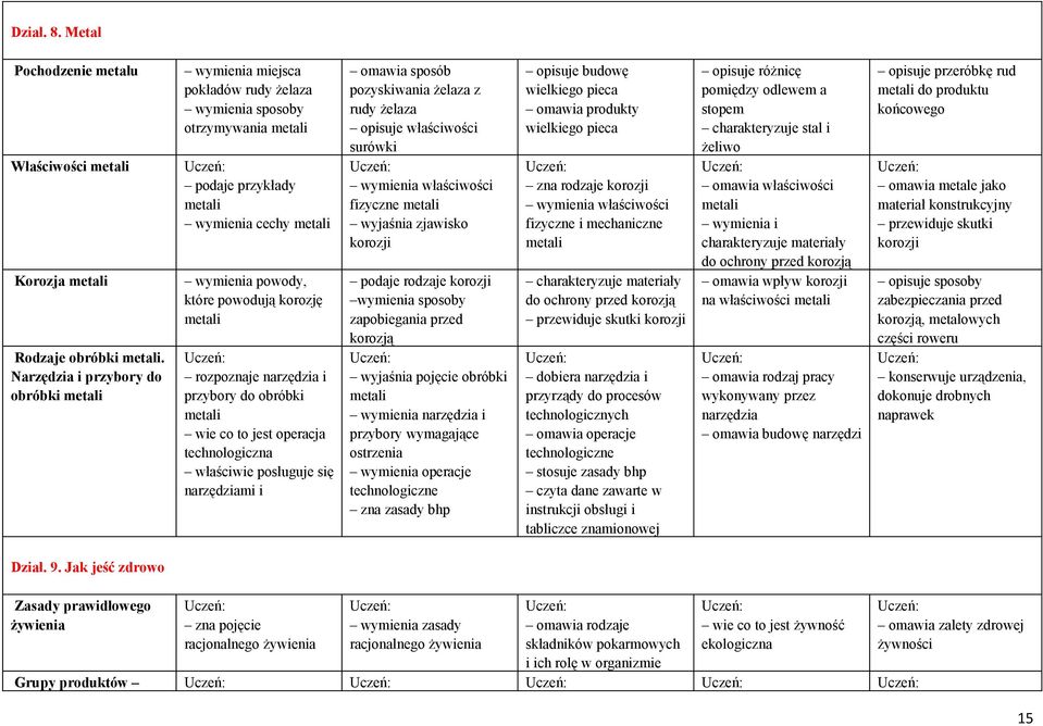 metali rozpoznaje narzędzia i przybory do obróbki metali wie co to jest operacja technologiczna właściwie posługuje się narzędziami i omawia sposób pozyskiwania żelaza z rudy żelaza opisuje