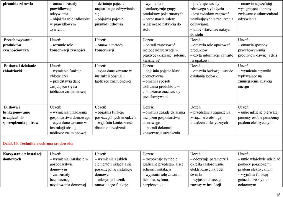 konserwacji czyta dane zawarte w instrukcji obsługi i tabliczce znamionowej wymienia i charakteryzuje grupy produktów pokarmowych przedstawia zalety właściwego nakrycia do stołu potrafi zastosować