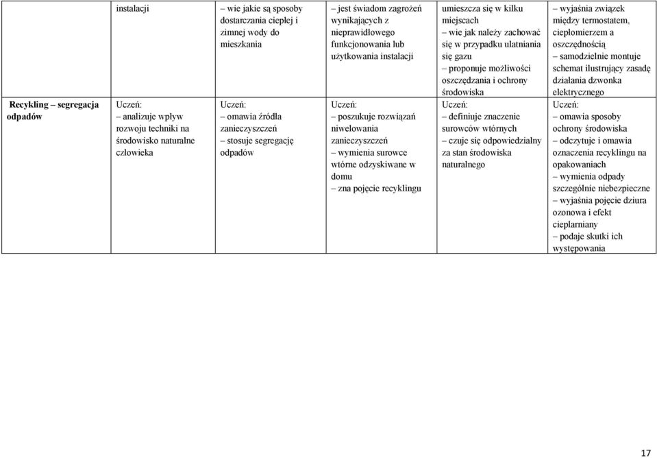 surowce wtórne odzyskiwane w domu zna pojęcie recyklingu umieszcza się w kilku miejscach wie jak należy zachować się w przypadku ulatniania się gazu proponuje możliwości oszczędzania i ochrony