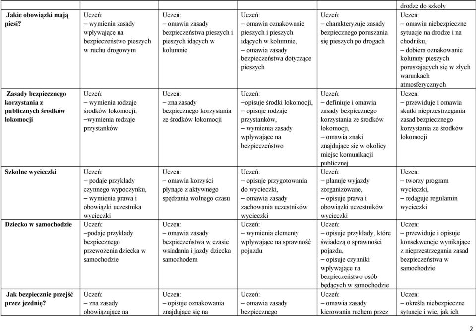 obowiązki uczestnika wycieczki podaje przykłady bezpiecznego przewożenia dziecka w samochodzie zna zasady obowiązujące na bezpieczeństwa pieszych i pieszych idących w kolumnie zna zasady bezpiecznego
