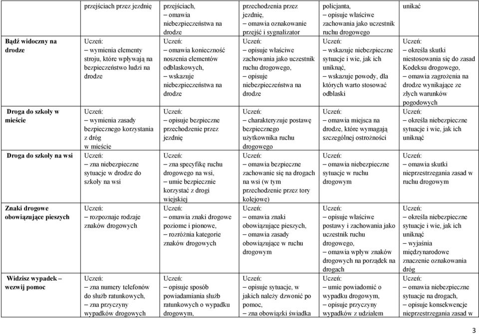 numery telefonów do służb ratunkowych, zna przyczyny wypadków drogowych przejściach, omawia niebezpieczeństwa na drodze omawia konieczność noszenia elementów odblaskowych, wskazuje niebezpieczeństwa