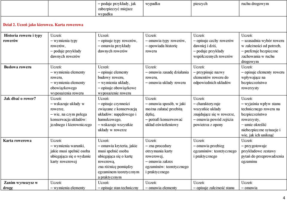 wie, na czym polega konserwacja układów: jezdnego i kierowniczego wymienia warunki, jakie musi spełnić osoba ubiegająca się o wydanie karty rowerowej wymienia elementy opisuje typy rowerów, omawia