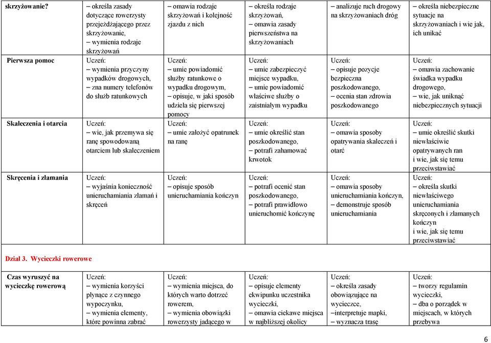 Skaleczenia i otarcia Skręcenia i złamania wie, jak przemywa się ranę spowodowaną otarciem lub skaleczeniem wyjaśnia konieczność unieruchamiania złamań i skręceń omawia rodzaje skrzyżowań i kolejność