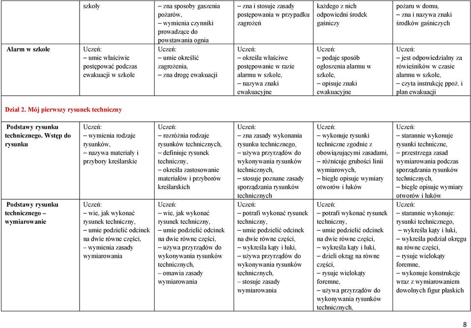 sposób ogłoszenia alarmu w szkole, opisuje znaki ewakuacyjne pożaru w domu, zna i nazywa znaki środków gaśniczych jest odpowiedzialny za rówieśników w czasie alarmu w szkole, czyta instrukcję ppoż.