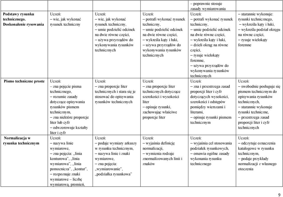pismem technicznym, zna niektóre proporcje liter lub cyfr odwzorowuje kształty liter i cyfr nazywa linie wymiarowe, zna pojęcia: linia konturowa, linia wymiarowa, linia pomocnicza, kontur, rozpoznaje