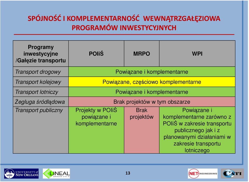 Powiązane i komplementarne Powiązane, częściowo komplementarne Powiązane i komplementarne Brak projektów w tym obszarze Brak projektów