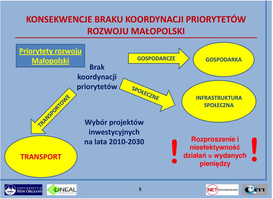 INFRASTRUKTURA SPOŁECZNA TRANSPORT Wybór projektów inwestycyjnych na lata