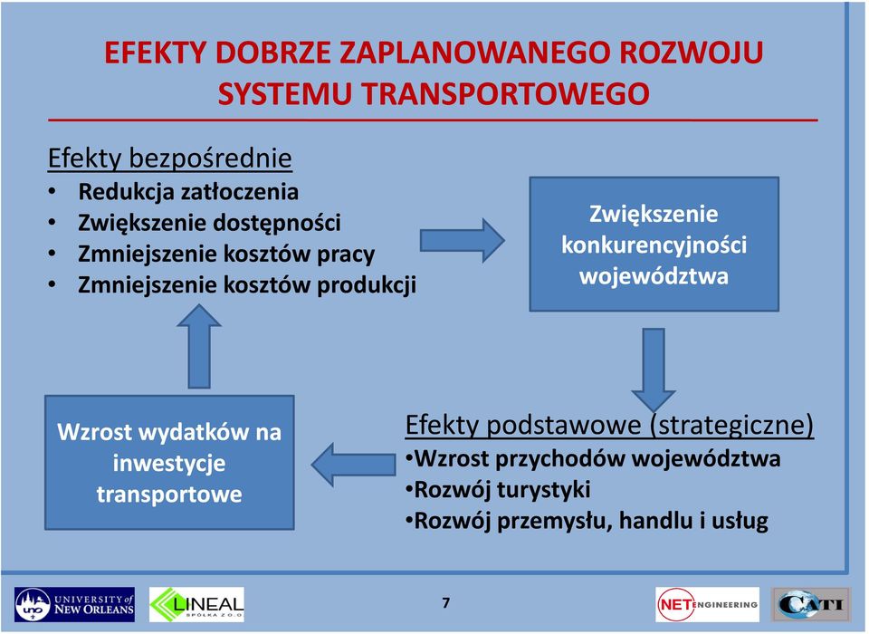 Zwiększenie konkurencyjności województwa Wzrost wydatków na inwestycje transportowe Efekty