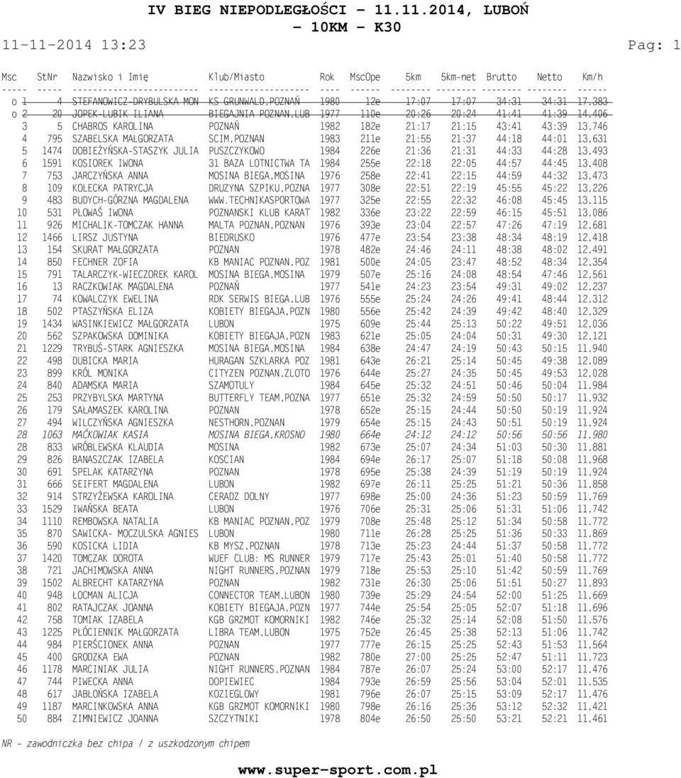PUSZCZYKOWO 1984 226e 21:36 21:31 44:33 44:28 13,493 6 1591 KOSIOREK IWONA 31 BAZA LOTNICTWA TA 1984 255e 22:18 22:05 44:57 44:45 13,408 7 753 JARCZYŃSKA ANNA MOSINA BIEGA,MOSINA 1976 258e 22:41