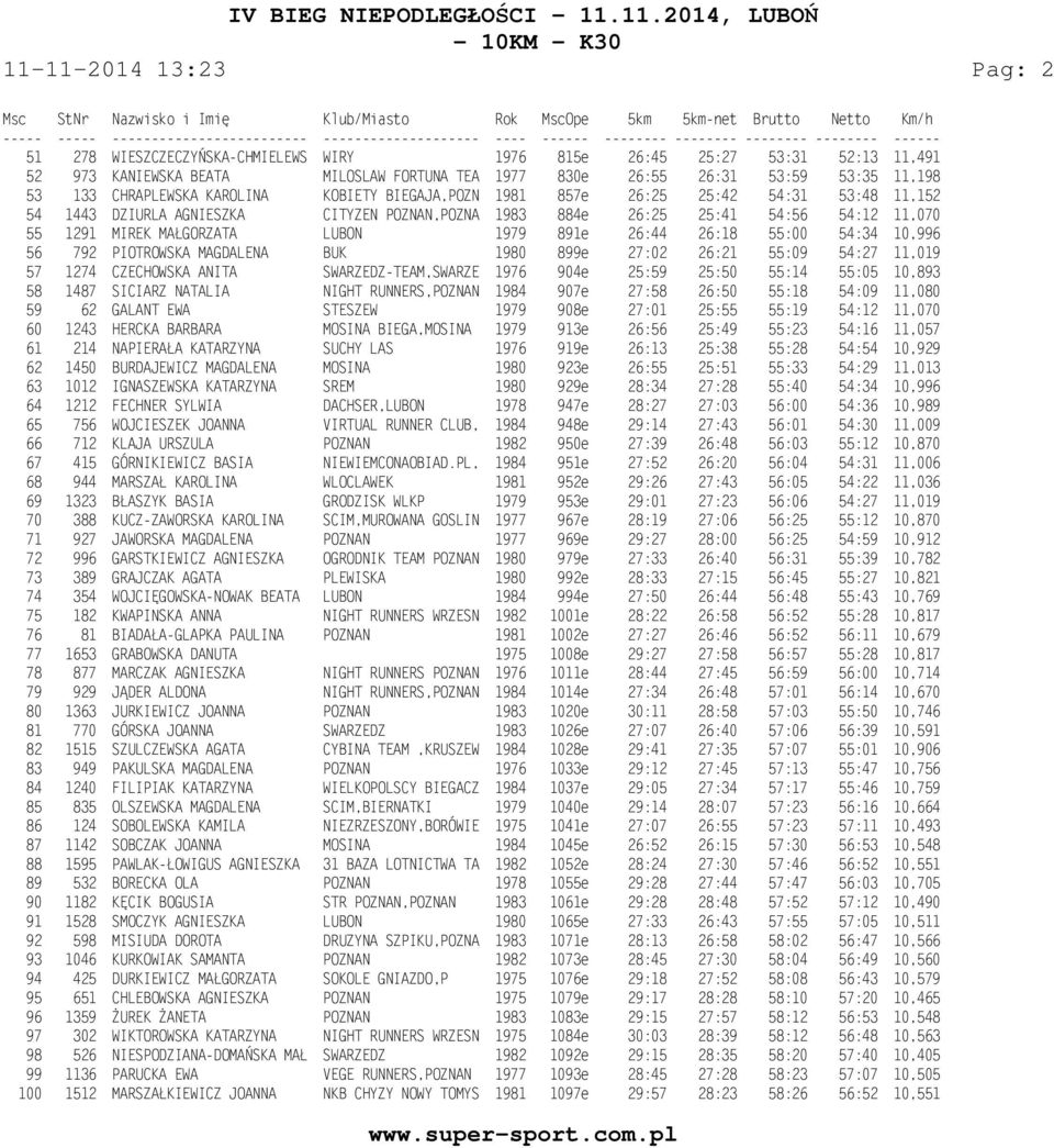 LUBON 1979 891e 26:44 26:18 55:00 54:34 10,996 56 792 PIOTROWSKA MAGDALENA BUK 1980 899e 27:02 26:21 55:09 54:27 11,019 57 1274 CZECHOWSKA ANITA SWARZEDZ-TEAM,SWARZE 1976 904e 25:59 25:50 55:14 55:05