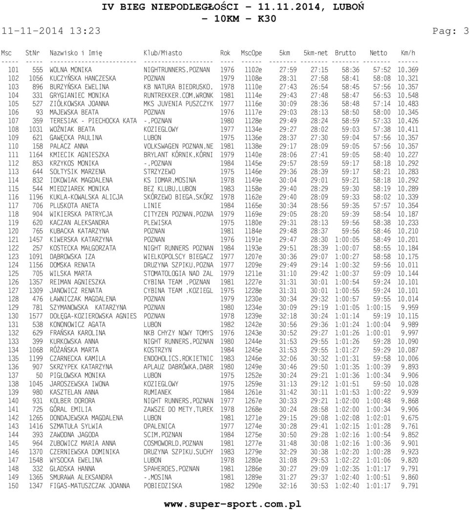 COM,WRONK 1981 1114e 29:43 27:48 58:47 56:53 10,548 105 527 ZIÓŁKOWSKA JOANNA MKS JUVENIA PUSZCZYK 1977 1116e 30:09 28:36 58:48 57:14 10,483 106 93 MAJEWSKA BEATA POZNAN 1976 1117e 29:03 28:13 58:50