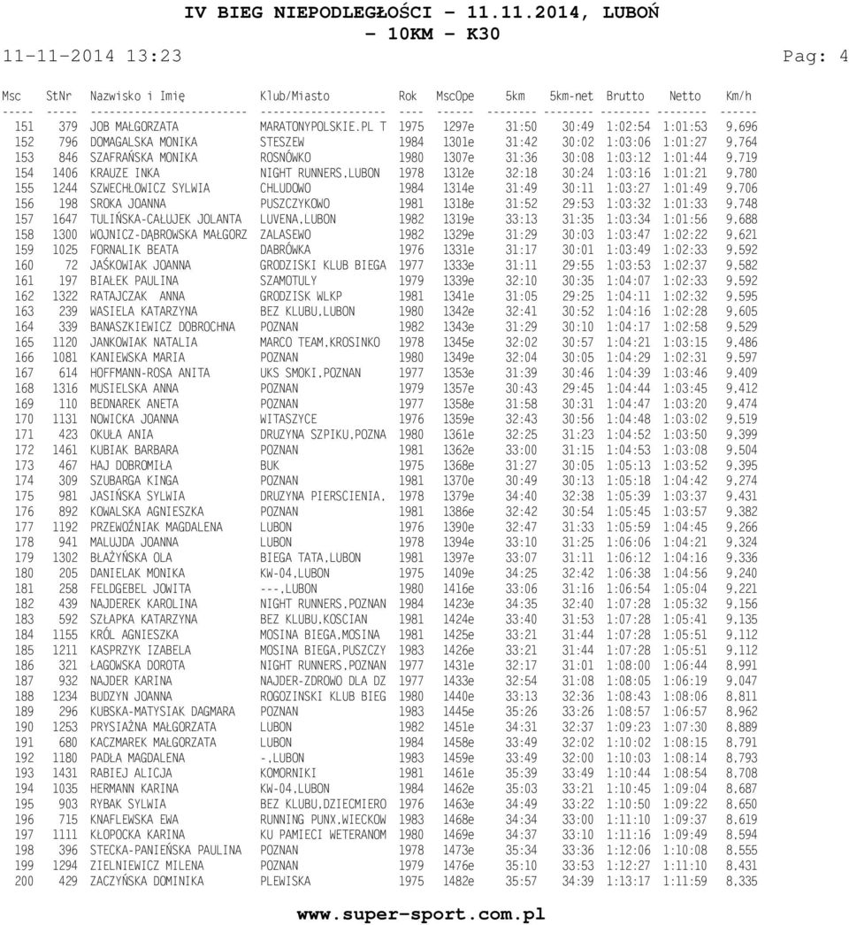 1:01:44 9,719 154 1406 KRAUZE INKA NIGHT RUNNERS,LUBON 1978 1312e 32:18 30:24 1:03:16 1:01:21 9,780 155 1244 SZWECHŁOWICZ SYLWIA CHLUDOWO 1984 1314e 31:49 30:11 1:03:27 1:01:49 9,706 156 198 SROKA
