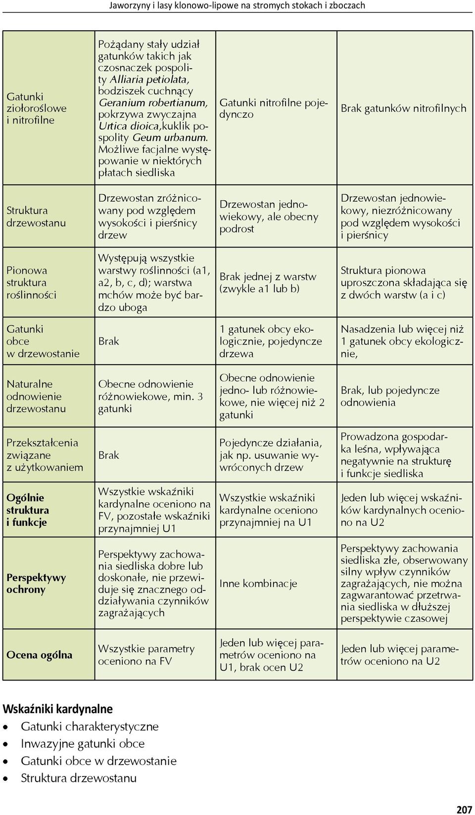 Mo liwe facjalne wyst - powanie w niektórych p atach siedliska nitrofilne pojedynczo Brak gatunków nitrofilnych Struktura drzewostanu Drzewostan zró nicowany pod wzgl dem wysoko ci i pier nicy drzew
