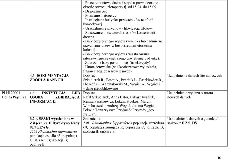 B; izolacja B; ogólnie B - Prace remontowe dachu i strychu prowadzone w okresie rozrodu nietoperzy tj. od 15.04. do 15.09. - DrapieŜnictwo. - Płoszenie nietoperzy.