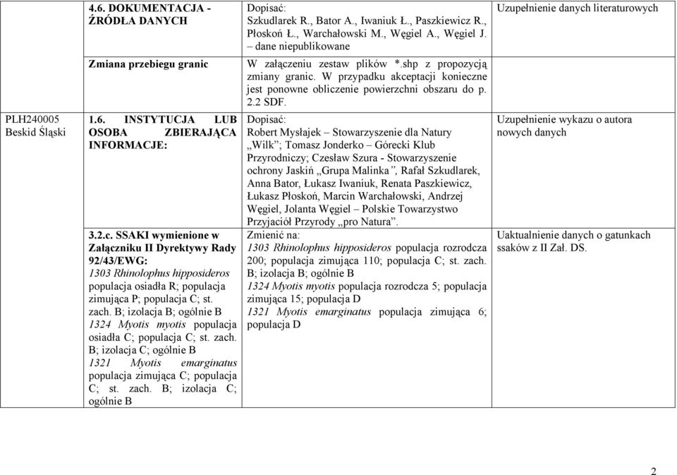 W przypadku akceptacji konieczne jest ponowne obliczenie powierzchni obszaru do p. 2.2 SDF. PLH240005 Beskid Śląski 1.6. INSTYTUCJA LUB OSOBA ZBIERAJĄCA INFORMACJE: 3.2.c. SSAKI wymienione w Załączniku II Dyrektywy Rady 92/43/EWG: 1303 Rhinolophus hipposideros populacja osiadła R; populacja zimująca P; populacja C; st.