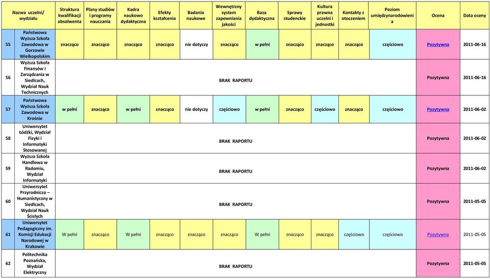 Komisji Edukcji Nrodowej w Krkowie Poznńsk, Elektryczny Plny studiów i progrmy umiędzynrodowieni Ocen Dt oceny zncząco zncząco zncząco zncząco nie dotyczy zncząco w pełni zncząco zncząco zncząco