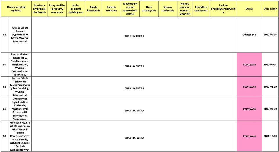 Tyszkiewicz w Bielsku-Biłej, Ekonomiczno - Techniczny Technologii Teleinformtyczn ych w Świdnicy, jgielloński w Krkowie, Fizyki,