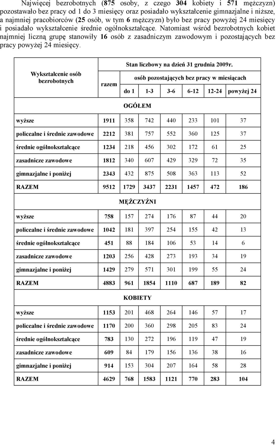 Natomiast wśród bezrobotnych kobiet najmniej liczną grupę stanowiły 16 osób z zasadniczym zawodowym i pozostających bez pracy powyŝej 24 miesięcy.