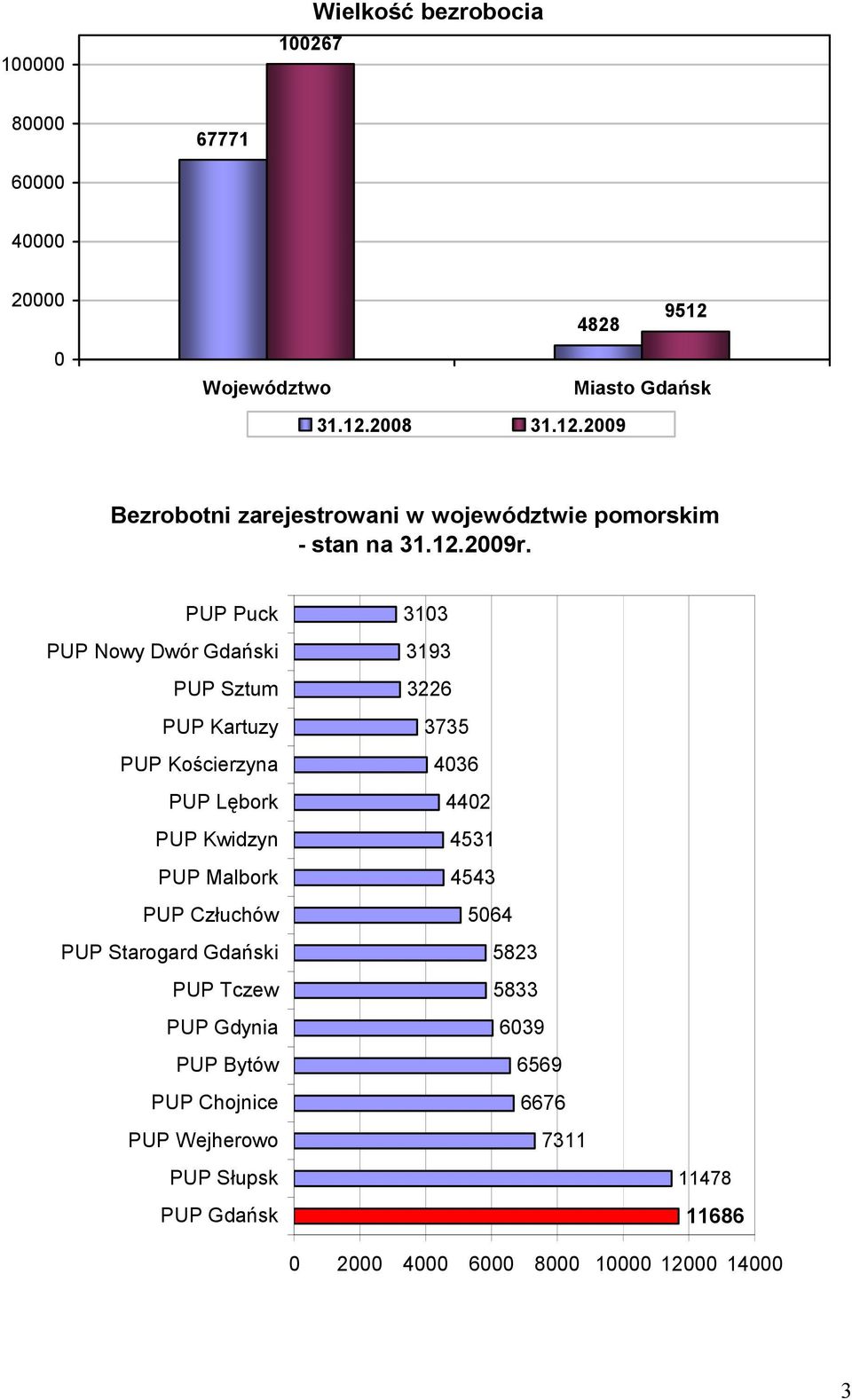 PUP Puck PUP Nowy Dwór Gdański PUP Sztum PUP Kartuzy PUP Kościerzyna PUP Lębork PUP Kwidzyn PUP Malbork PUP Człuchów PUP Starogard