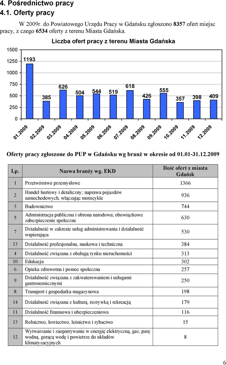 2009 11.2009 12.2009 Oferty pracy zgłoszone do PUP w Gdańsku wg branŝ w okresie od 01.01-31.12.2009 Lp. Nazwa branŝy wg.