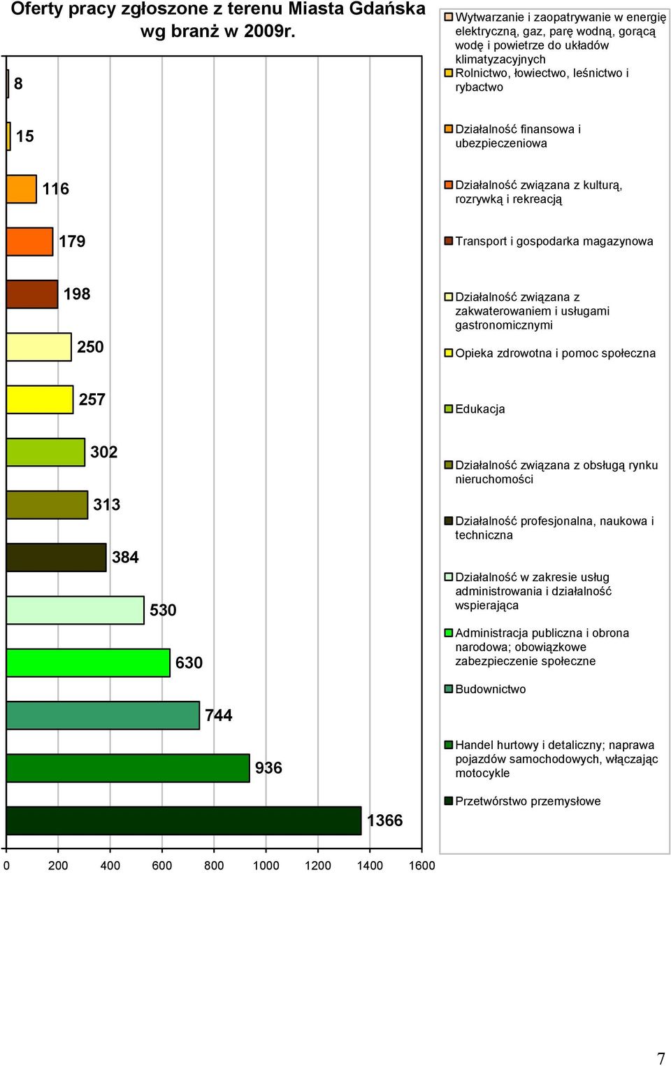 ubezpieczeniowa 116 179 Działalność związana z kulturą, rozrywką i rekreacją Transport i gospodarka magazynowa 198 250 Działalność związana z zakwaterowaniem i usługami gastronomicznymi Opieka