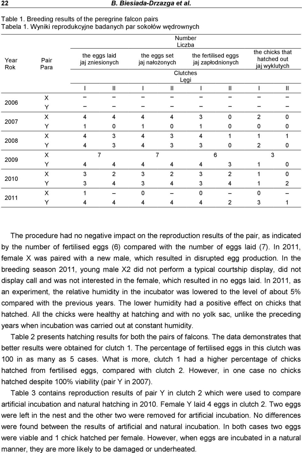 zapłodnionych the chicks that hatched out jaj wyklutych Clutches Lęgi I II I II I II I II X Y X 4 4 4 4 3 0 2 0 Y 1 0 1 0 1 0 0 0 X 4 3 4 3 4 1 1 1 Y 4 3 4 3 3 0 2 0 X 7 7 6 3 Y 4 4 4 4 4 3 1 0 X 3 2