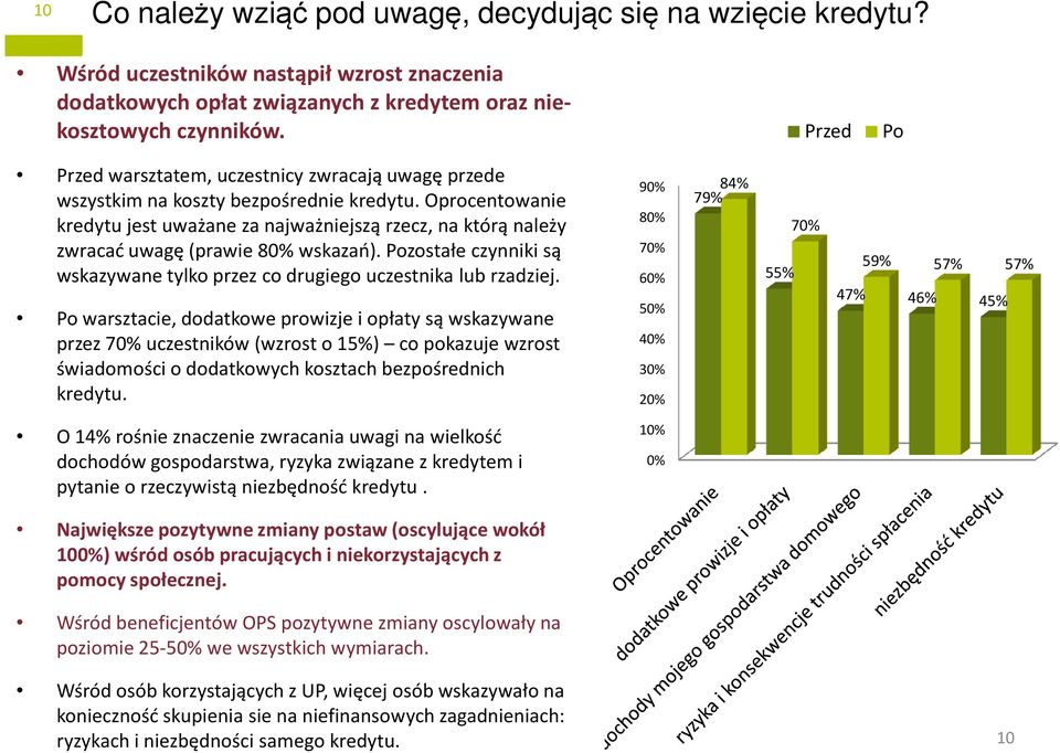 Oprocentowanie kredytu jest uważane za najważniejszą rzecz, na którą należy zwracać uwagę (prawie 80% wskazań). Pozostałe czynniki są wskazywane tylko przez co drugiego uczestnika lub rzadziej.