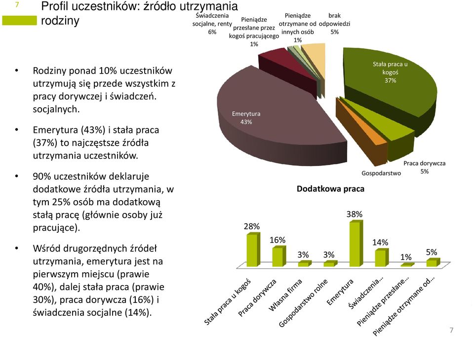 90% uczestników deklaruje dodatkowe źródła utrzymania, w tym 25% osób ma dodatkową stałą pracę (głównie osoby już pracujące).