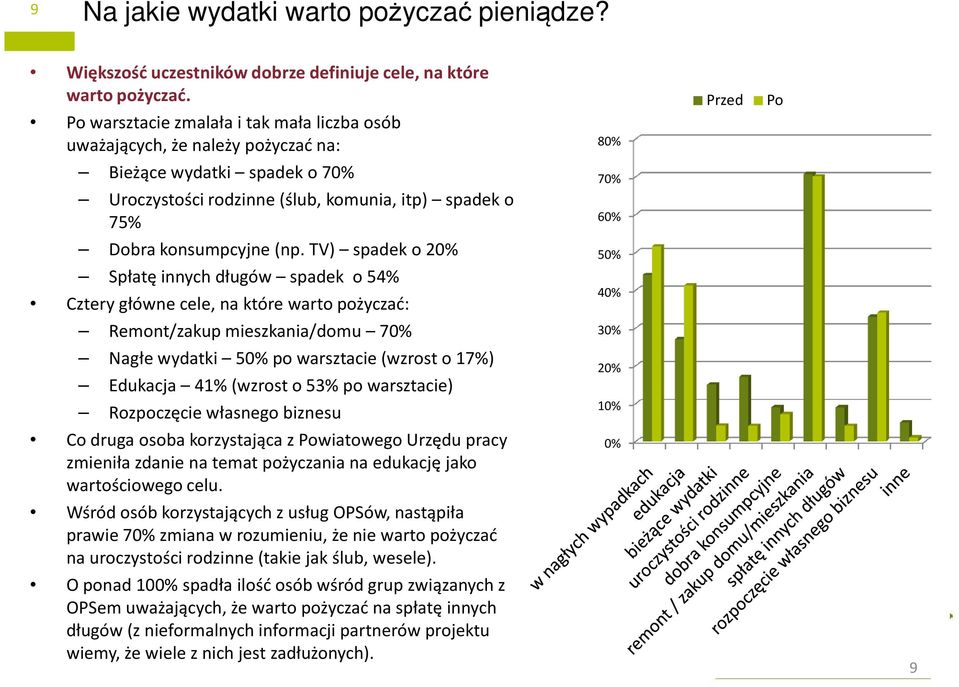 TV) spadek o 20% Spłatę innych długów spadek o 54% Cztery główne cele, na które warto pożyczać: Remont/zakup mieszkania/domu 70% 30% Nagłe wydatki 50% po warsztacie (wzrost o 17%) Edukacja 41%