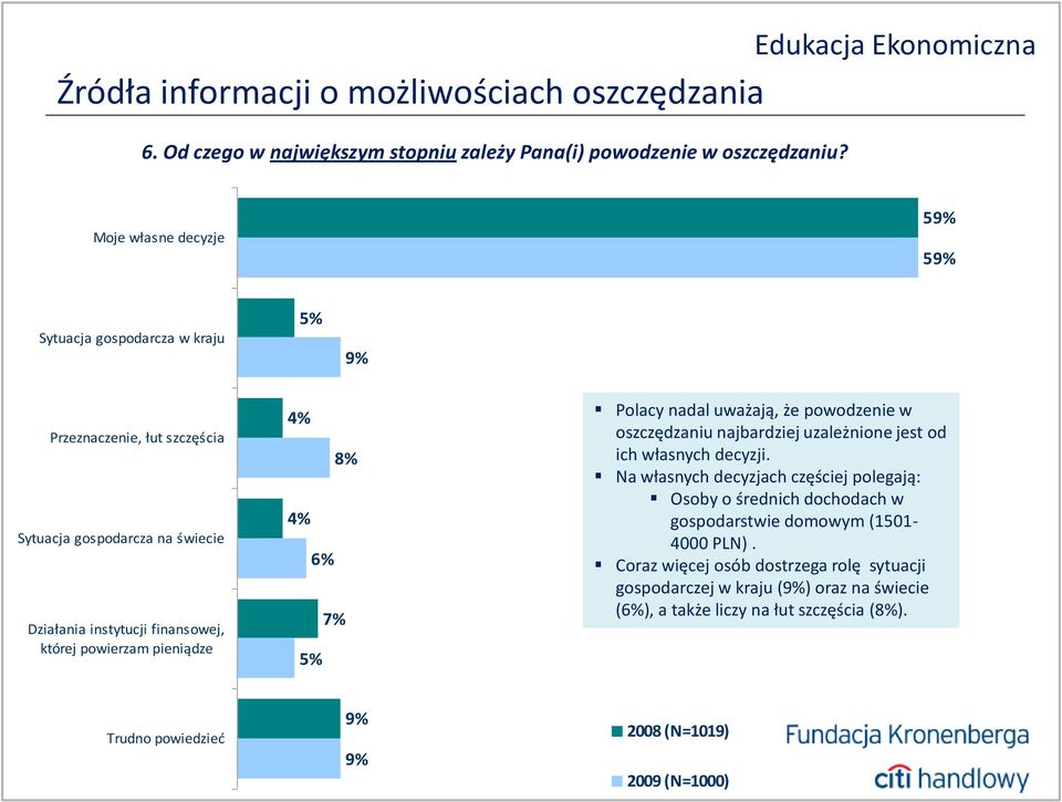 powierzam pieniądze 8% 6% Polacy nadal uważają, że powodzenie w oszczędzaniu najbardziej uzależnione jest od ich własnych decyzji.
