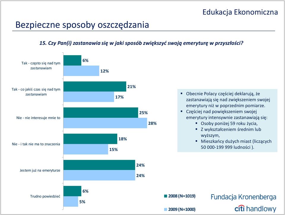 1 2 28% Obecnie Polacy częściej deklarują, że zastanawiają się nad zwiększeniem swojej emerytury niż w poprzednim pomiarze.