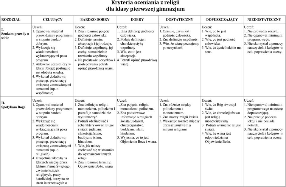 prezentację związaną z omawianymi tematami (np. o wspólnocie). 1. Zna i rozumie pojęcie godności człowieka. 2. Definiuje termin: akceptacja i jej rodzaje. 3.