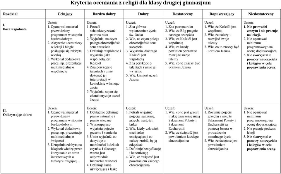 Wyjaśnia, na czym polega chrześcijański sens szczęścia 3. Definiuje wspólnotę i wyjaśnia, jaką wspólnotą jest Kościół 4.