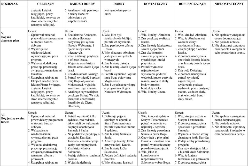 Wykazuje się wiadomościami wykraczającymi poza program. 3. Wykonał dodatkową pracę np. prezentację związaną z omawianymi tematami. 4.