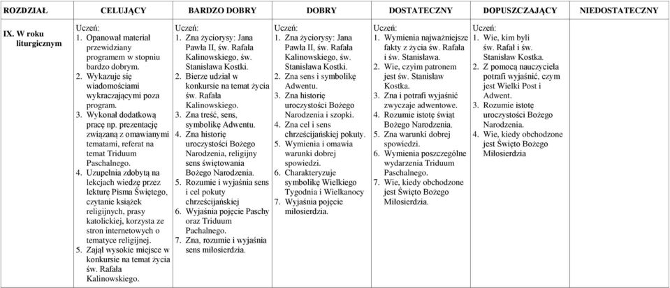 Uzupełnia zdobytą na lekcjach wiedzę przez lekturę Pisma Świętego, czytanie książek religijnych, prasy katolickiej, korzysta ze stron internetowych o tematyce religijnej. 5.