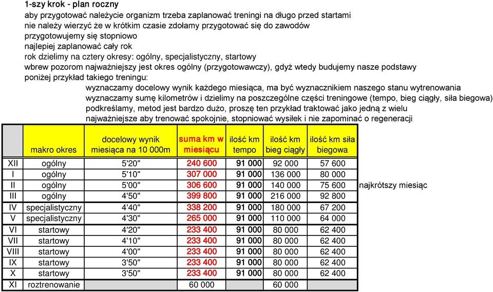 podstawy poniżej przykład takiego treningu: wyznaczamy docelowy wynik każdego miesiąca, ma być wyznacznikiem naszego stanu wytrenowania wyznaczamy sumę kilometrów i dzielimy na poszczególne części