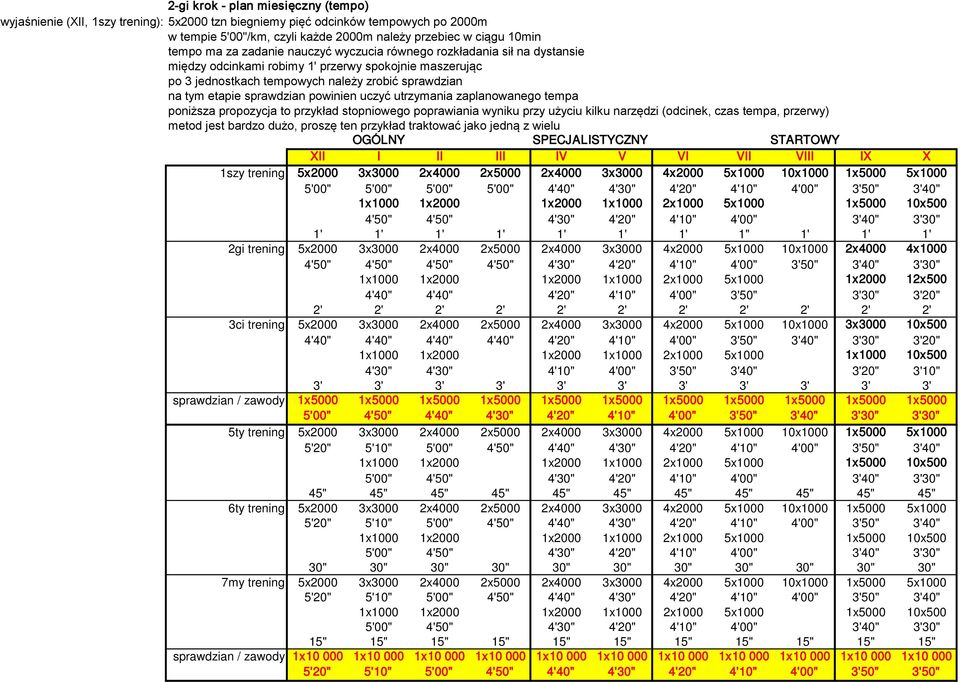 powinien uczyć utrzymania zaplanowanego tempa poniższa propozycja to przykład stopniowego poprawiania wyniku przy użyciu kilku narzędzi (odcinek, czas tempa, przerwy) metod jest bardzo dużo, proszę