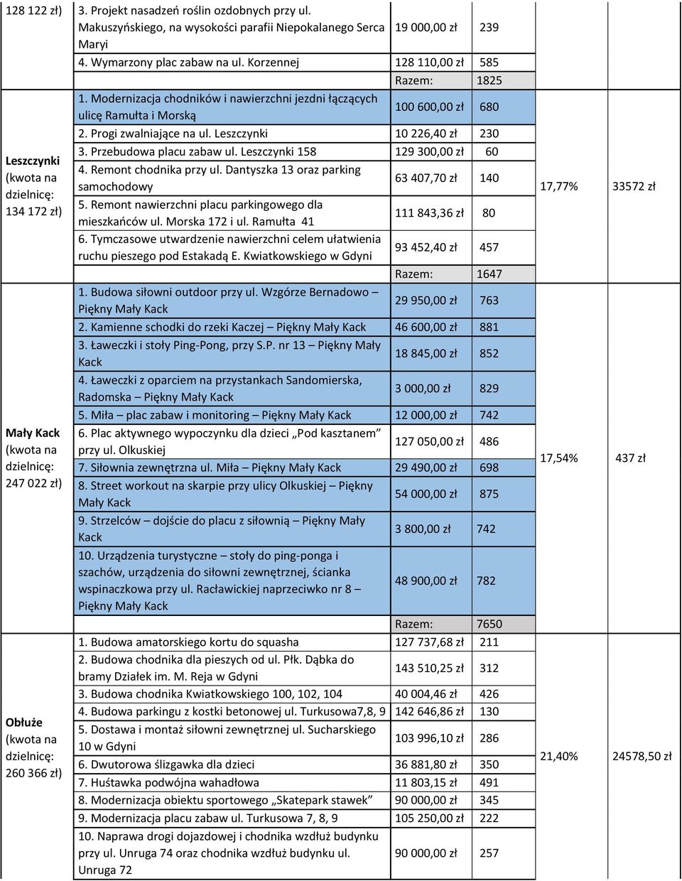 Modernizacja chodników i nawierzchni jezdni łączących ulicę Ramułta i Morską 100 600,00 zł 680 Leszczynki 134 172 zł) Mały Kack 247 022 zł) Obłuże 260 366 zł) 2. Progi zwalniające na ul.
