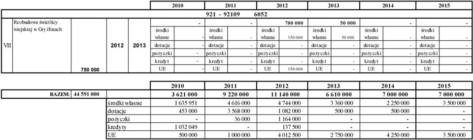 000 UE UE UE RAZEM: 44 591 000 3 621 000 1 635 951 dotacje 453 000 pożyczki kredyty 1 032 049 UE 2012 2013 2014 9 220 000 11 140 000 6 610 000