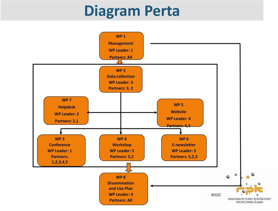 WP 3 Conference WP Leader: 1 Partners: 1,2,3,4,5 WP 4 Workshop WP Leader: 5 Partners: 5,2 WP 6