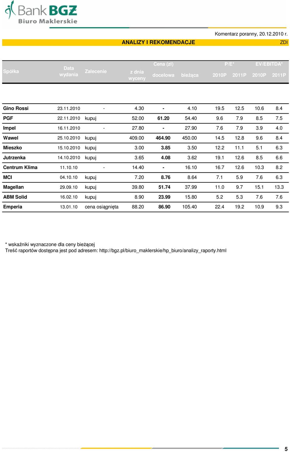 3 Jutrzenka 14.10.2010 kupuj 3.65 4.08 3.62 19.1 12.6 8.5 6.6 Centrum Klima 11.10.10-14.40-16.10 16.7 12.6 10.3 8.2 MCI 04.10.10 kupuj 7.20 8.76 8.64 7.1 5.9 7.6 6.3 Magellan 29.09.10 kupuj 39.80 51.