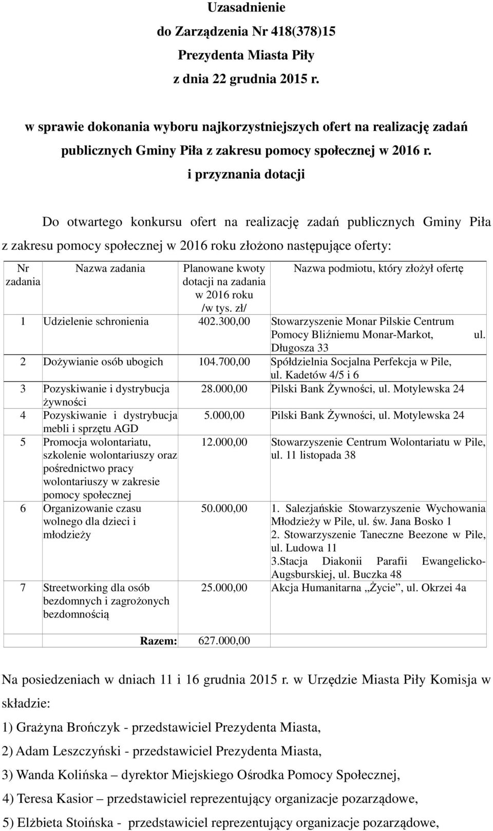 i przyznania dotacji Do otwartego konkursu ofert na realizację zadań publicznych Gminy Piła z zakresu pomocy społecznej w 2016 roku złożono następujące oferty: Nr zadania Nazwa zadania Planowane