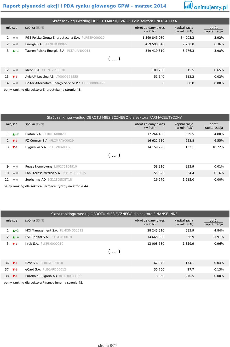 8 0.00% pełny ranking dla sektora Energetyka na stronie 43. Skrót rankingu według OBROTU MIESIĘCZNEGO dla sektora FARMACEUTYCZNY miejsce spółka (ISIN) za dany okres 1 +2 Bioton S.A. PLBIOTN00029 17 264 430 359.