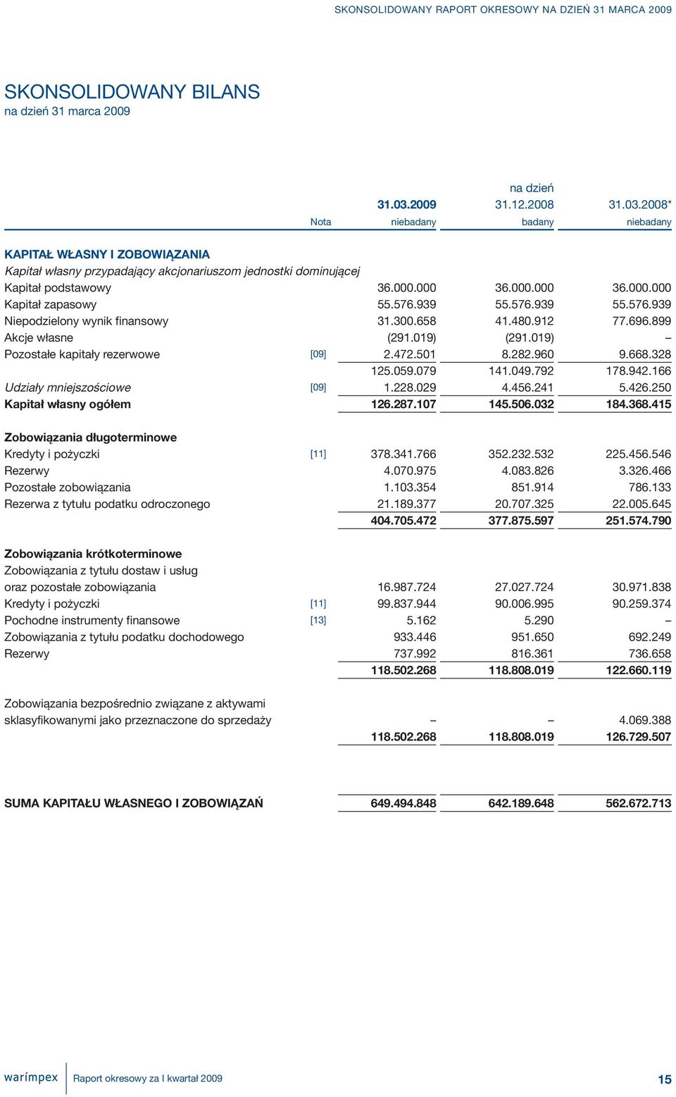 000 36.000.000 36.000.000 Kapitał zapasowy 55.576.939 55.576.939 55.576.939 Niepodzielony wynik finansowy 31.300.658 41.480.912 77.696.899 Akcje własne (291.019) (291.