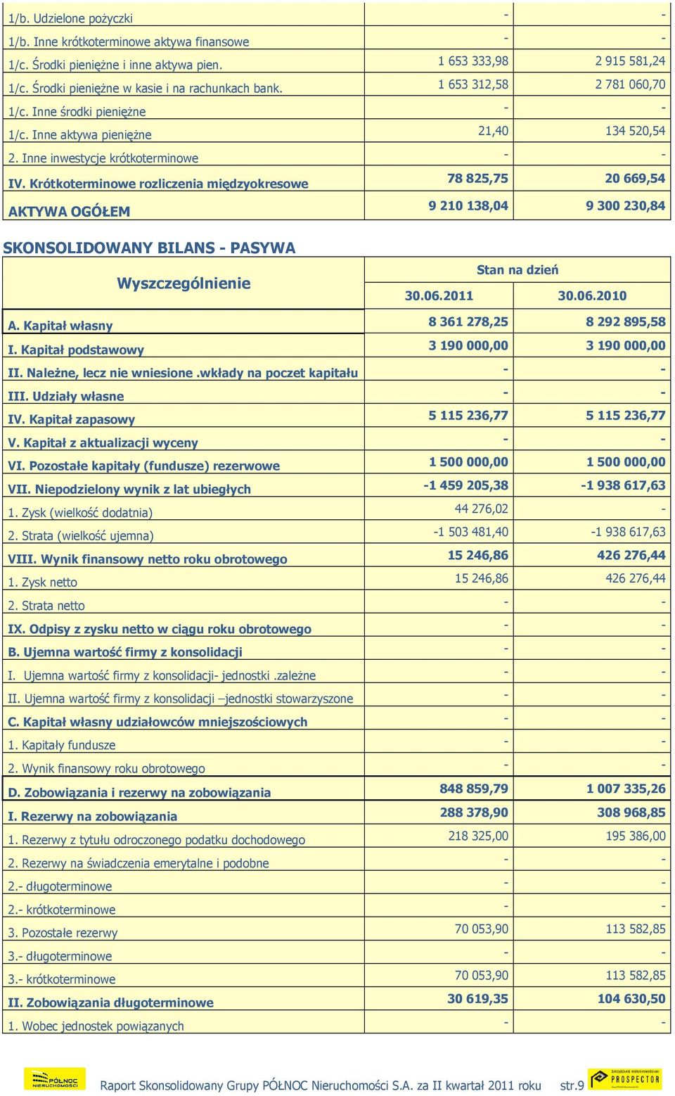 Krótkoterminowe rozliczenia międzyokresowe 78 825,75 20 669,54 AKTYWA OGÓŁEM 9 210 138,04 9 300 230,84 SKONSOLIDOWANY BILANS - PASYWA Wyszczególnienie Stan na dzień 30.06.2011 30.06.2010 A.