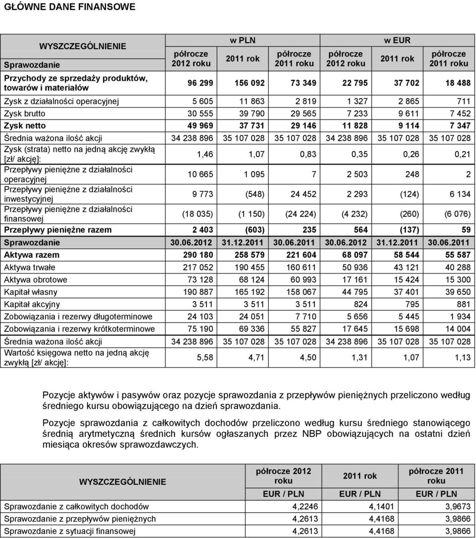 114 7 347 Średnia ważona ilość akcji 34 238 896 35 107 028 35 107 028 34 238 896 35 107 028 35 107 028 Zysk (strata) netto na jedną akcję zwykłą [zł/ akcję]: 1,46 1,07 0,83 0,35 0,26 0,21 Przepływy