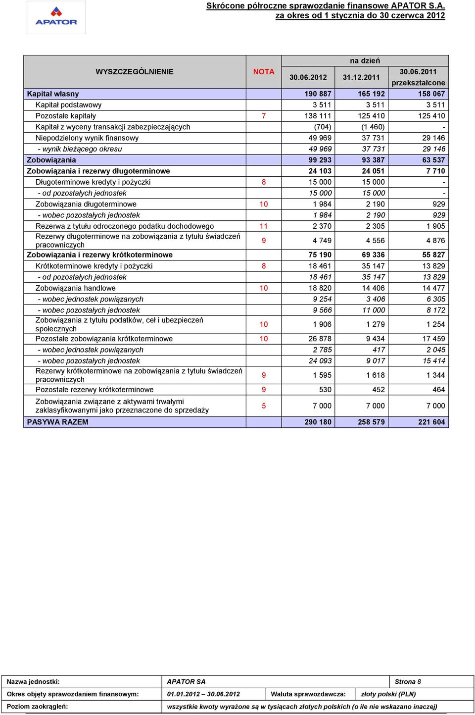 2011 przekształcone Kapitał własny 190 887 165 192 158 067 Kapitał podstawowy 3 511 3 511 3 511 Pozostałe kapitały 7 138 111 125 410 125 410 Kapitał z wyceny transakcji zabezpieczających (704) (1