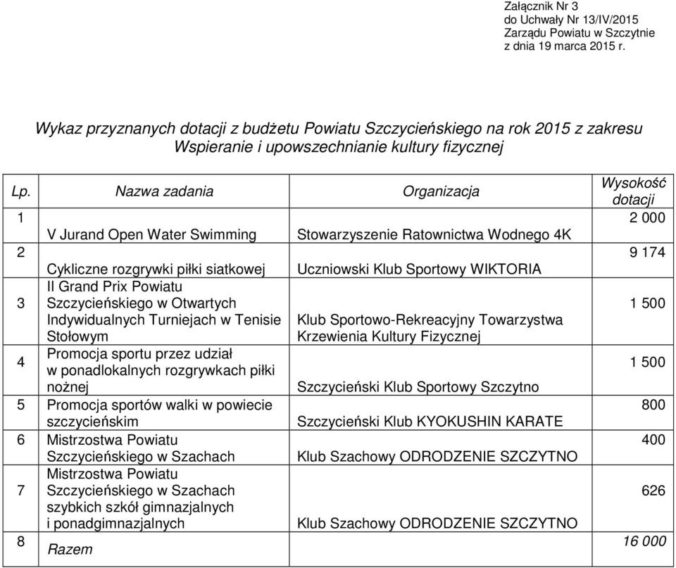 sportów walki w powiecie szczycieńskim 6 Mistrzostwa Powiatu Szczycieńskiego w Szachach Mistrzostwa Powiatu 7 Szczycieńskiego w Szachach szybkich szkół gimnazjalnych i ponadgimnazjalnych 8 Razem